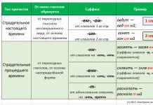 Правописание причастий суффиксы причастий