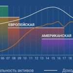 Влияние открытия бирж на динамику рынка Форекс